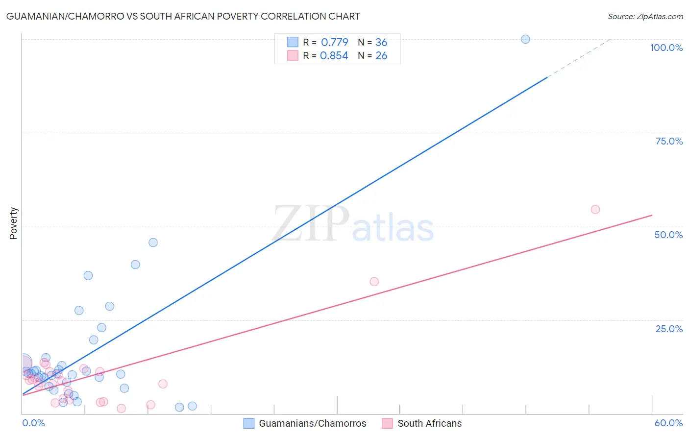 Guamanian/Chamorro vs South African Poverty