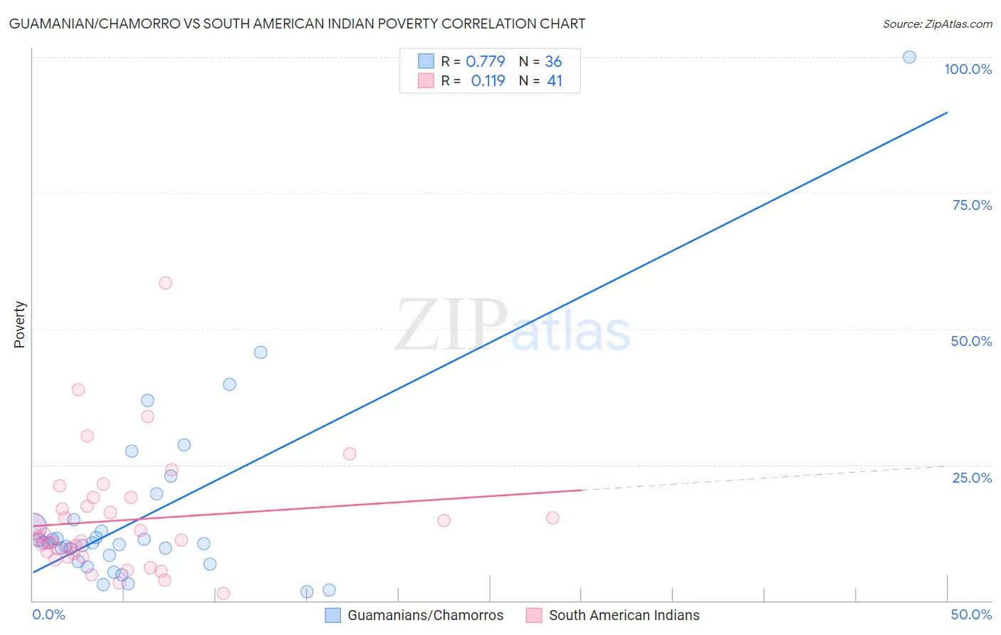 Guamanian/Chamorro vs South American Indian Poverty