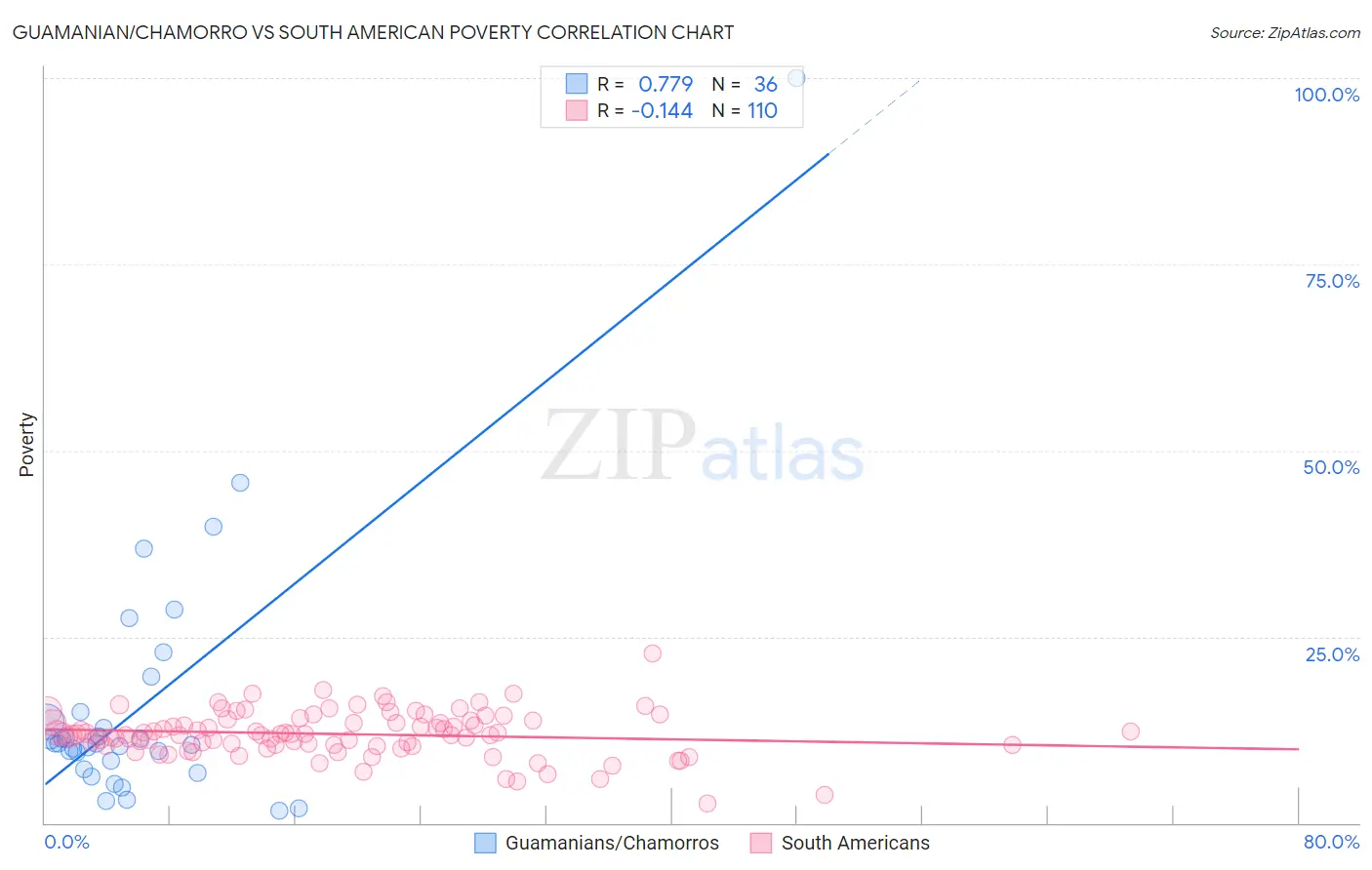 Guamanian/Chamorro vs South American Poverty