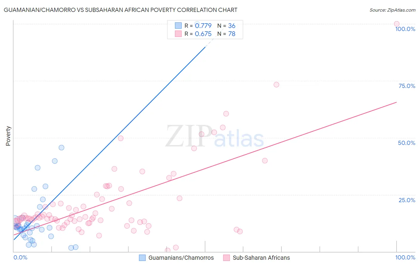 Guamanian/Chamorro vs Subsaharan African Poverty