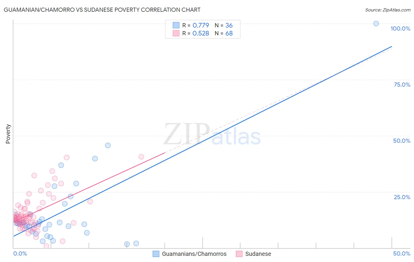 Guamanian/Chamorro vs Sudanese Poverty
