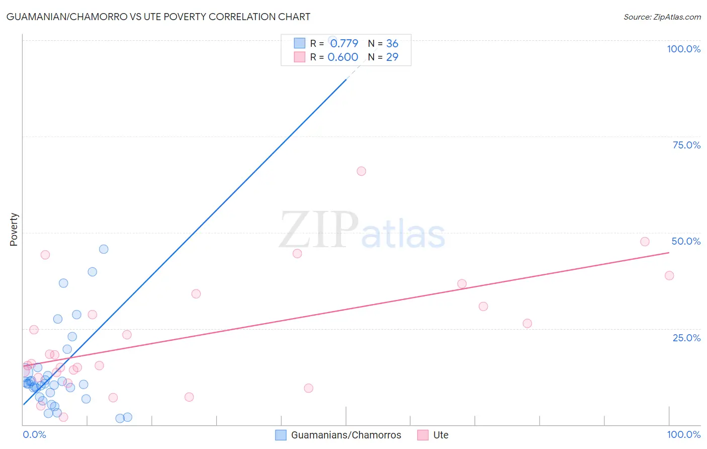 Guamanian/Chamorro vs Ute Poverty