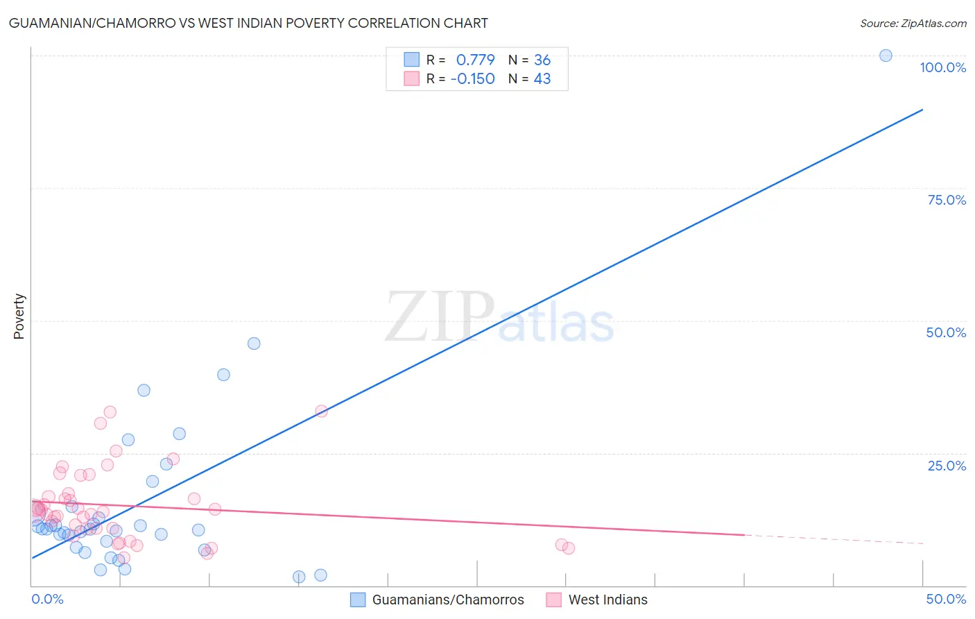 Guamanian/Chamorro vs West Indian Poverty