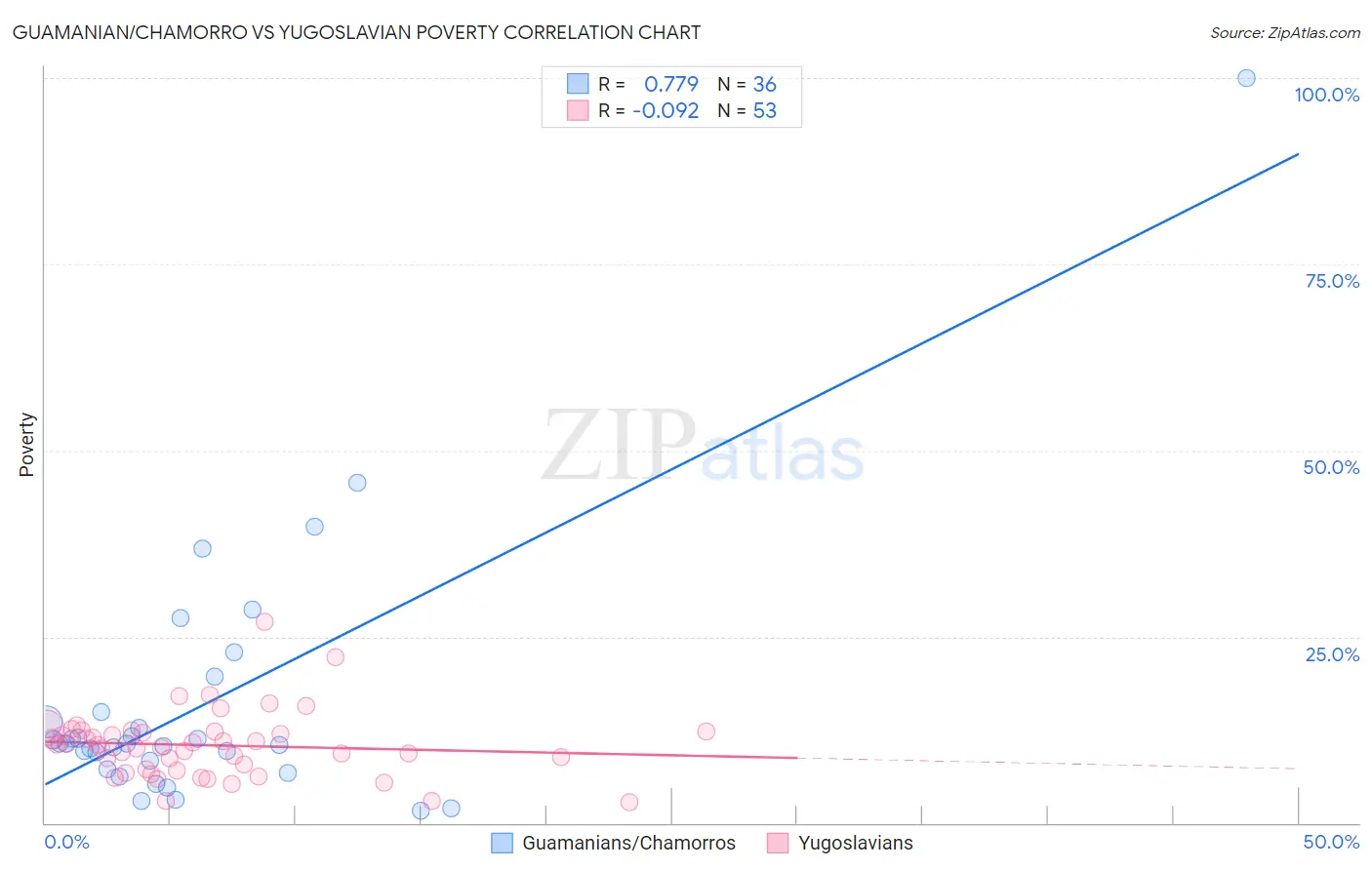 Guamanian/Chamorro vs Yugoslavian Poverty