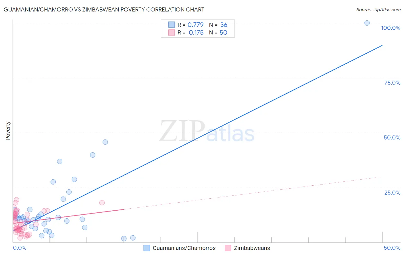 Guamanian/Chamorro vs Zimbabwean Poverty