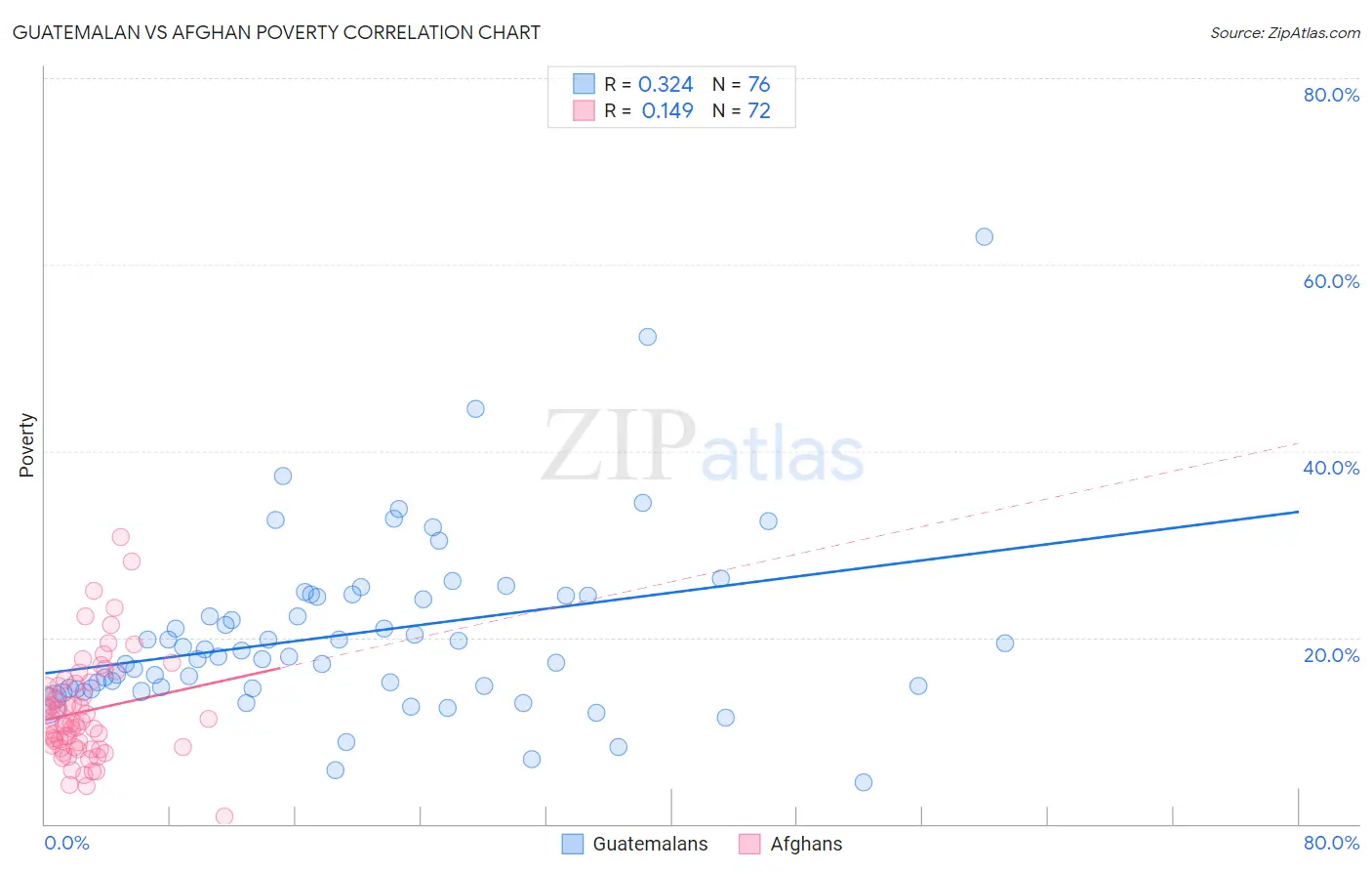 Guatemalan vs Afghan Poverty