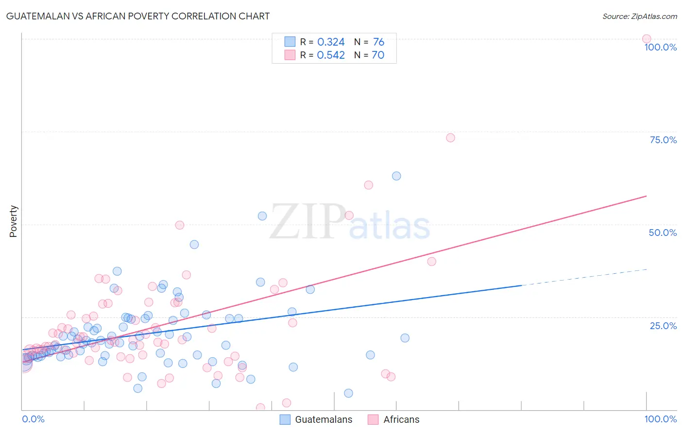 Guatemalan vs African Poverty