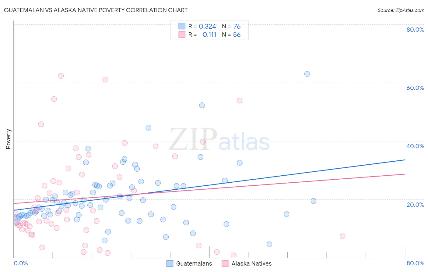 Guatemalan vs Alaska Native Poverty
