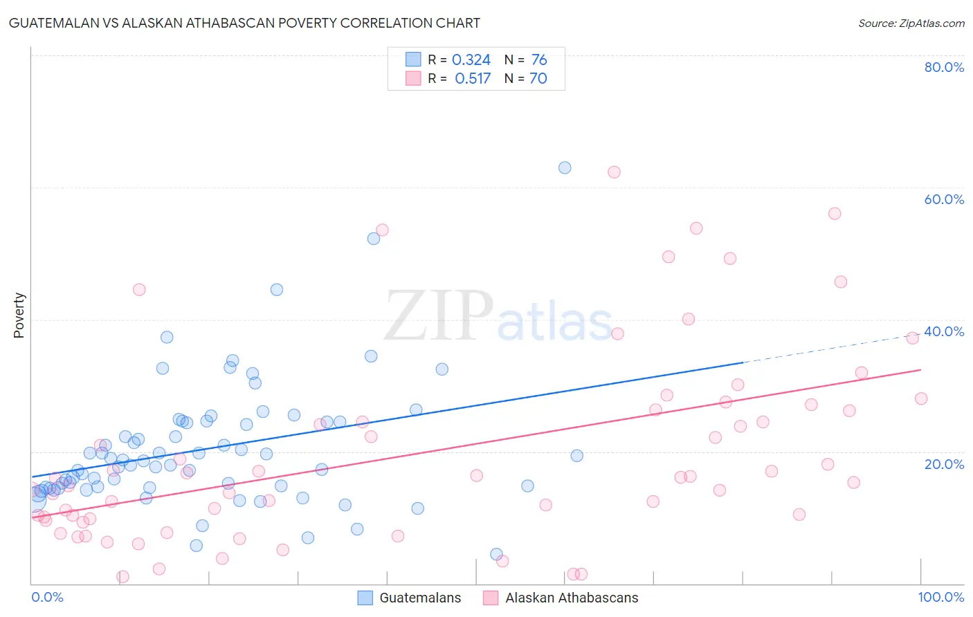 Guatemalan vs Alaskan Athabascan Poverty