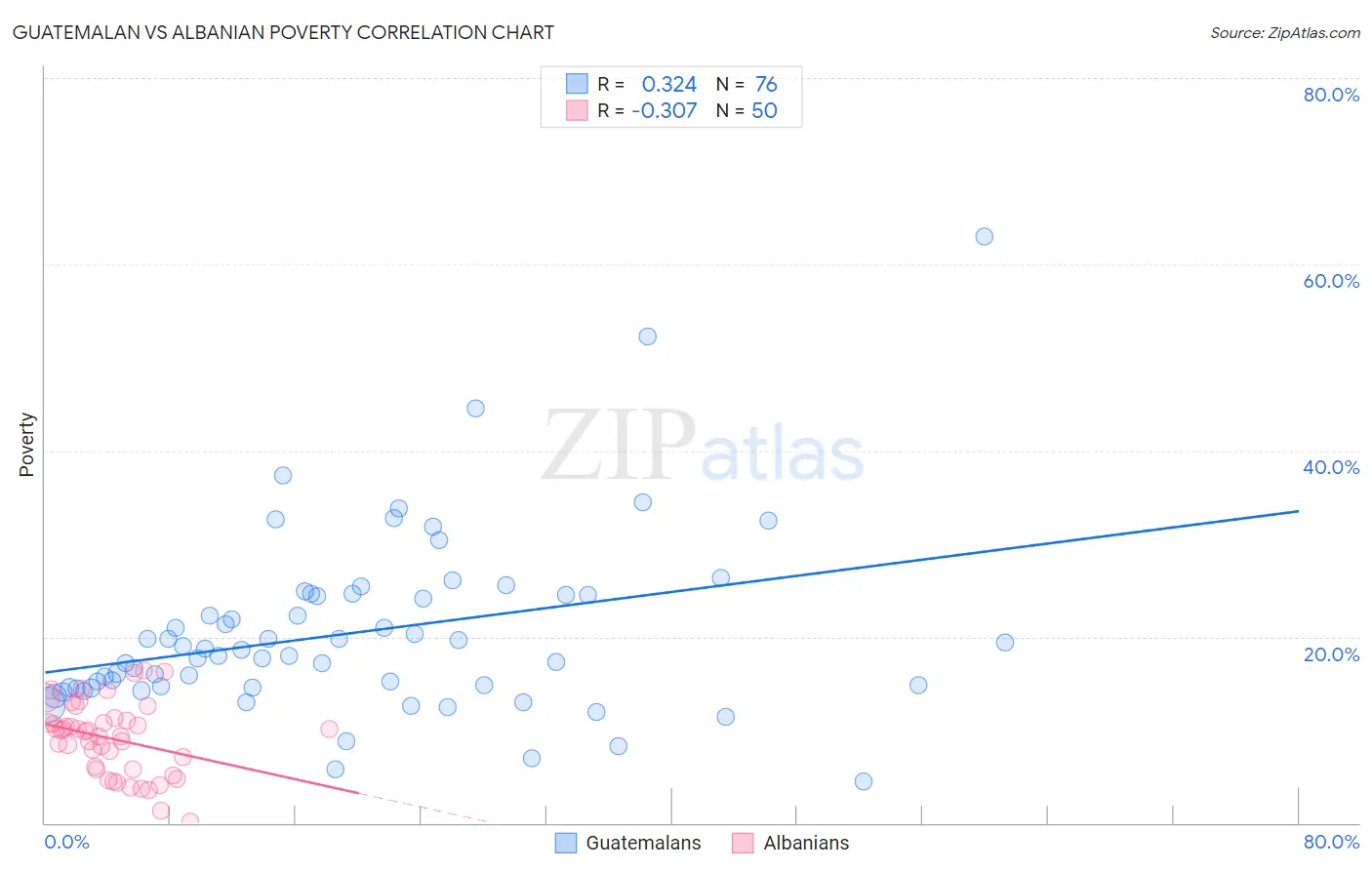 Guatemalan vs Albanian Poverty