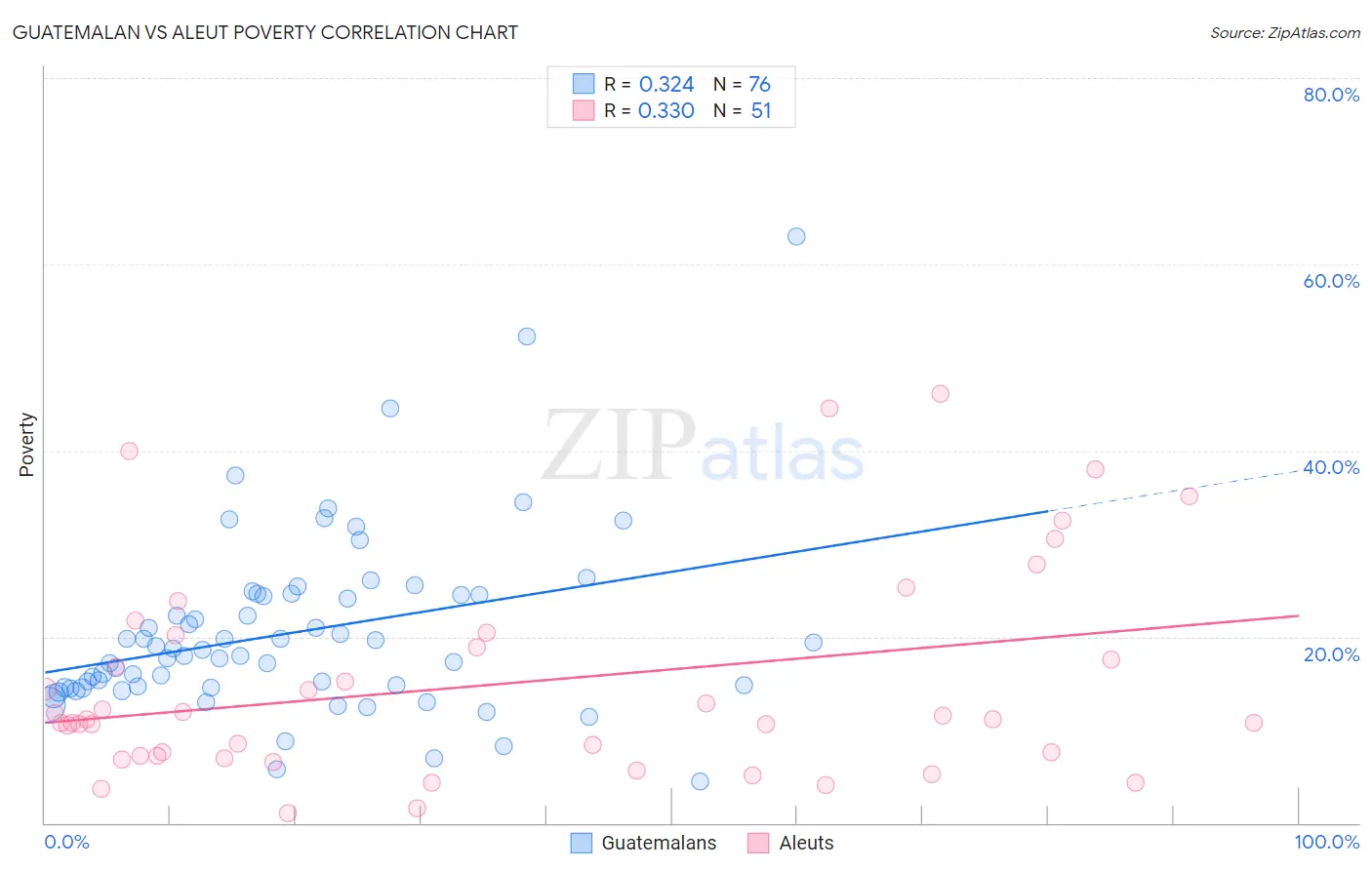 Guatemalan vs Aleut Poverty