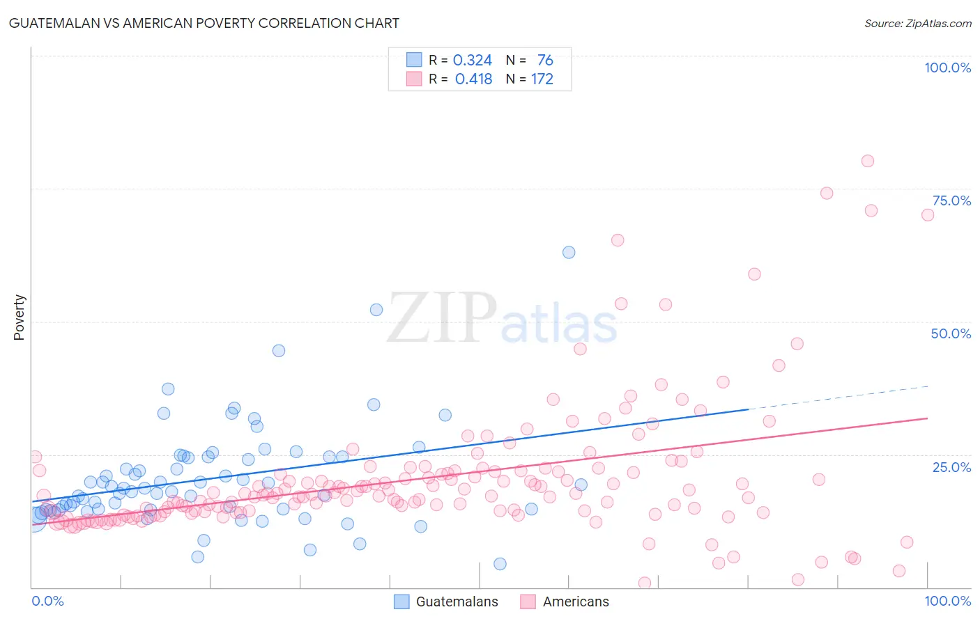 Guatemalan vs American Poverty