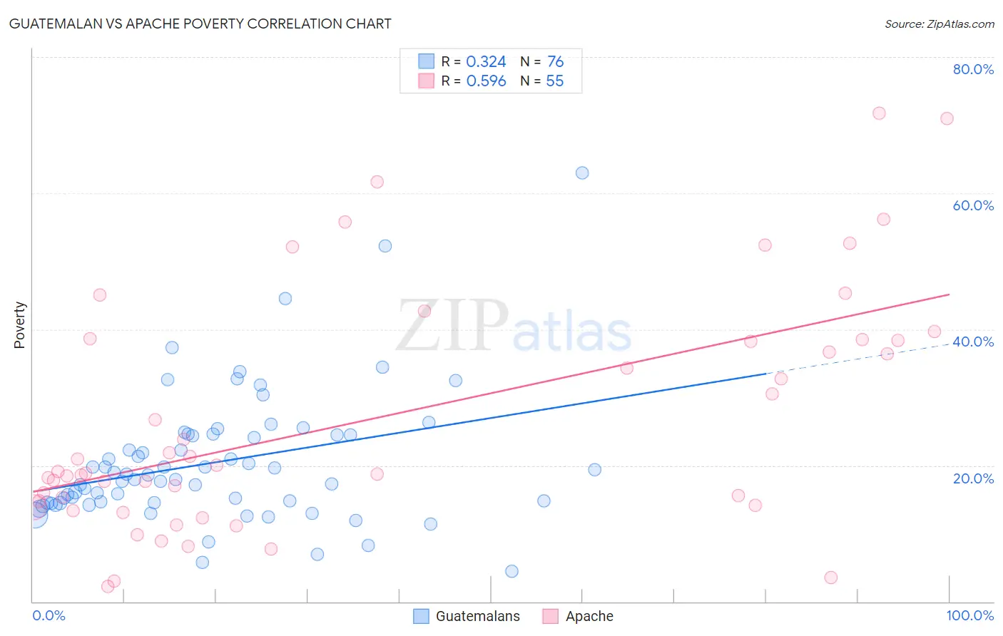 Guatemalan vs Apache Poverty