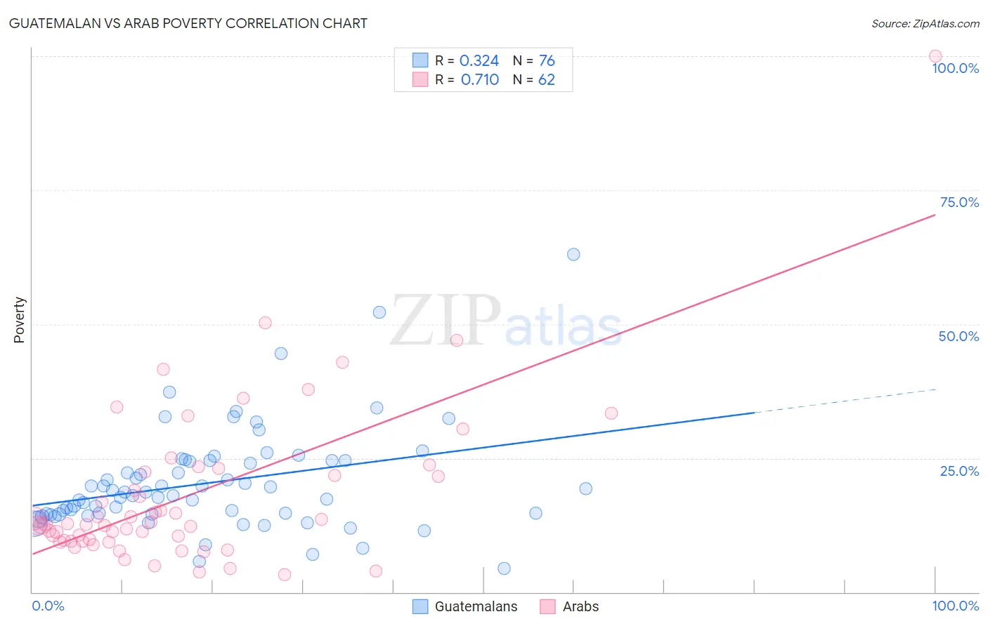 Guatemalan vs Arab Poverty
