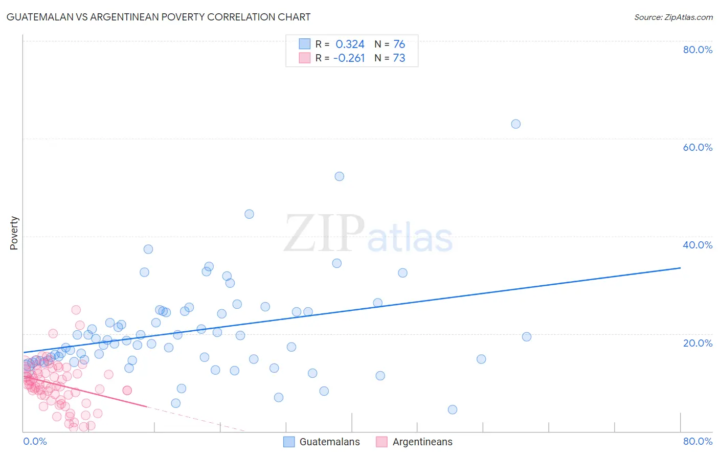 Guatemalan vs Argentinean Poverty