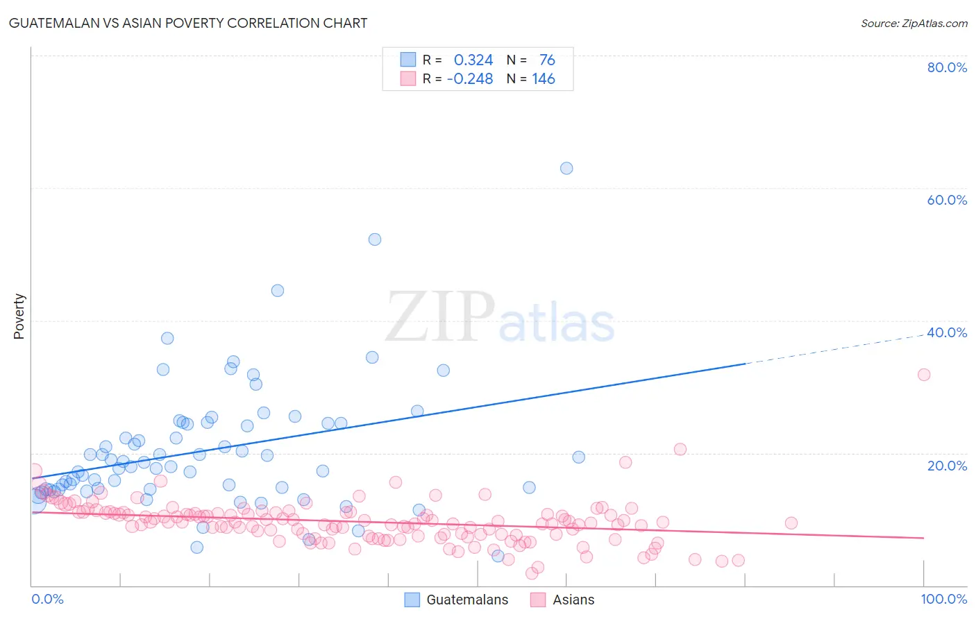 Guatemalan vs Asian Poverty