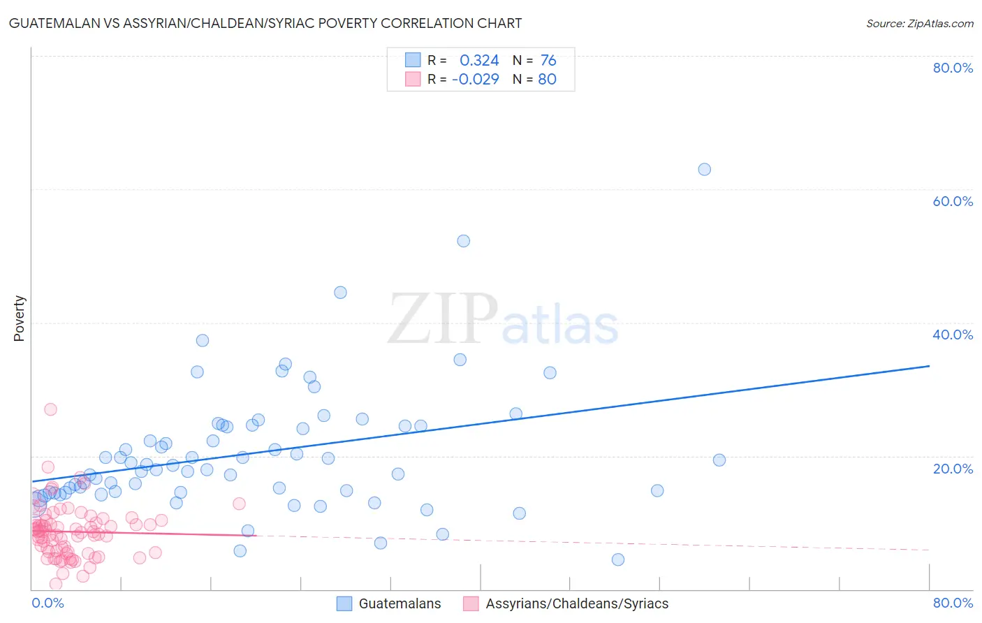 Guatemalan vs Assyrian/Chaldean/Syriac Poverty