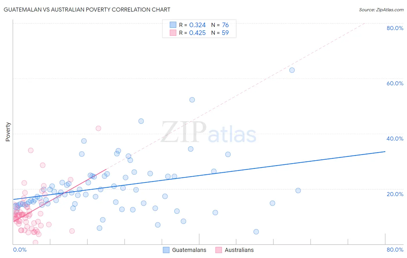 Guatemalan vs Australian Poverty