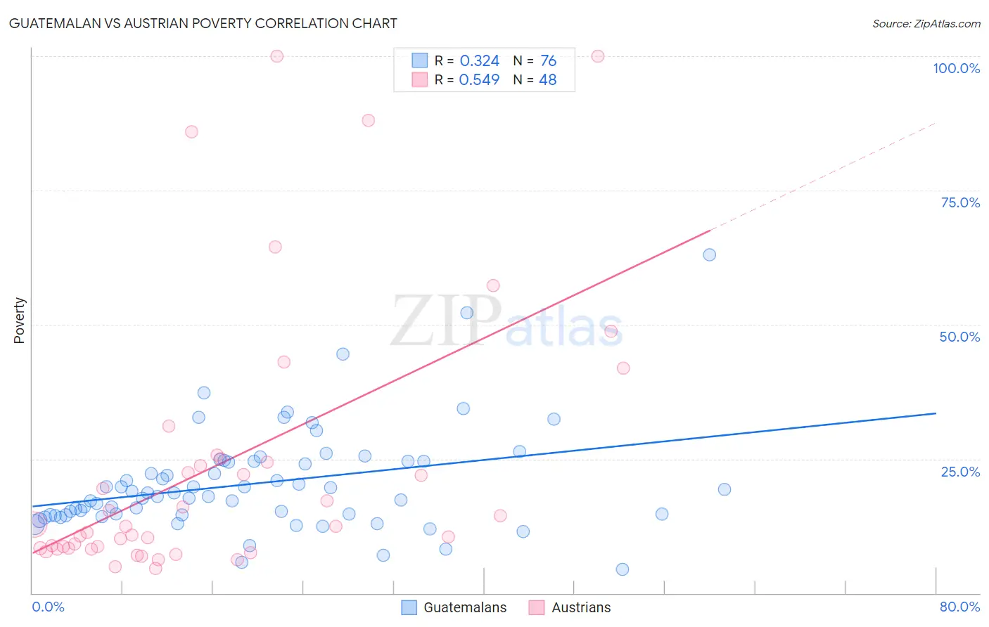 Guatemalan vs Austrian Poverty