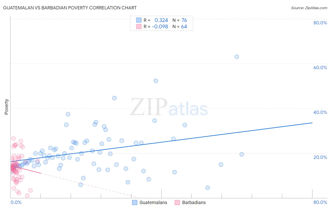 Guatemalan vs Barbadian Poverty