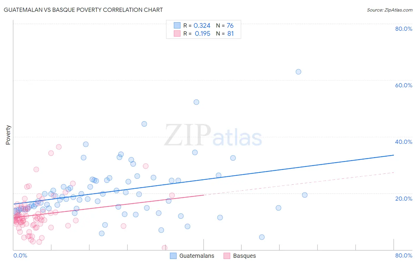 Guatemalan vs Basque Poverty