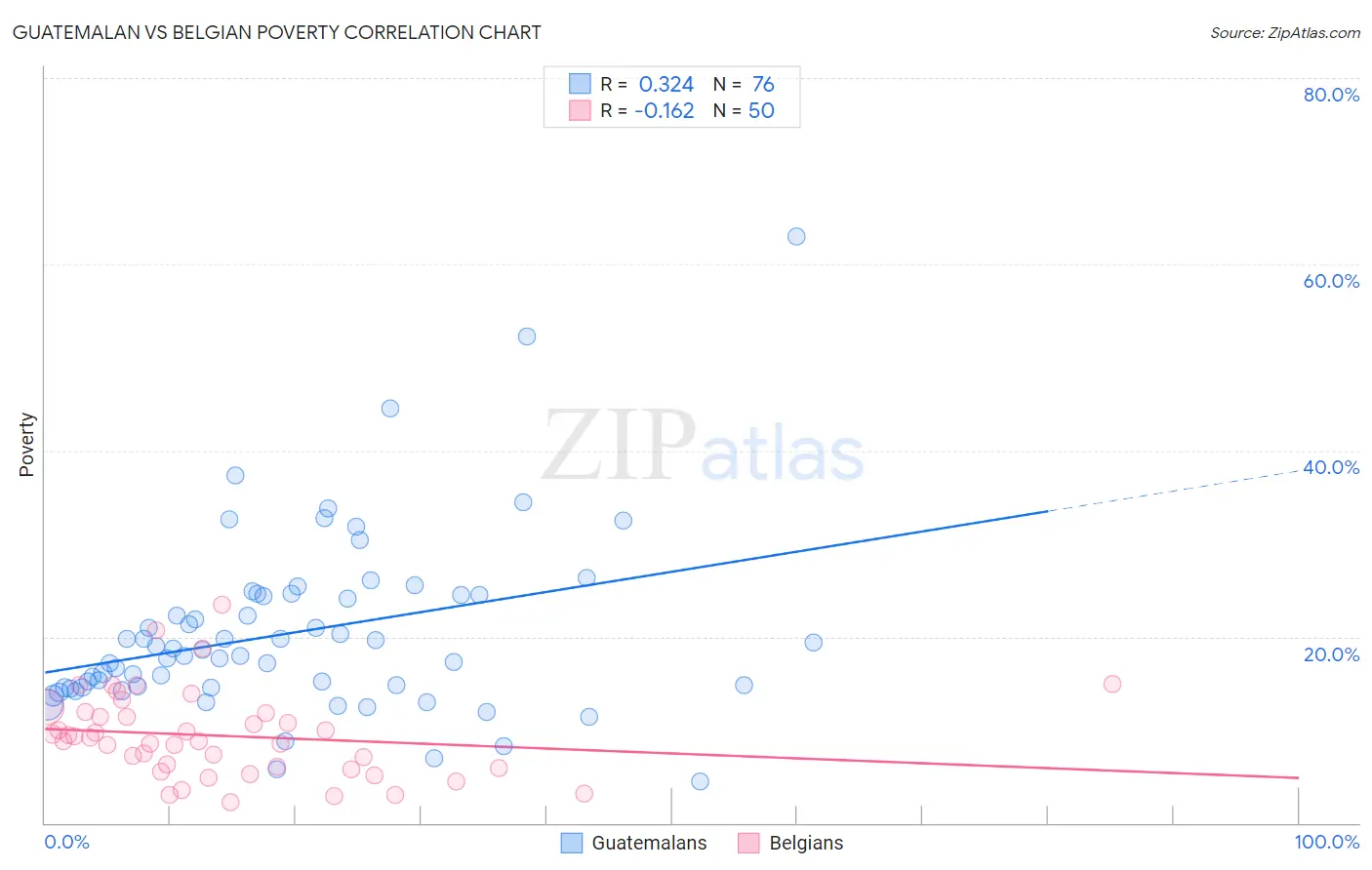 Guatemalan vs Belgian Poverty