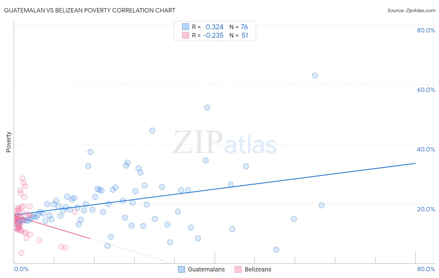 Guatemalan vs Belizean Poverty