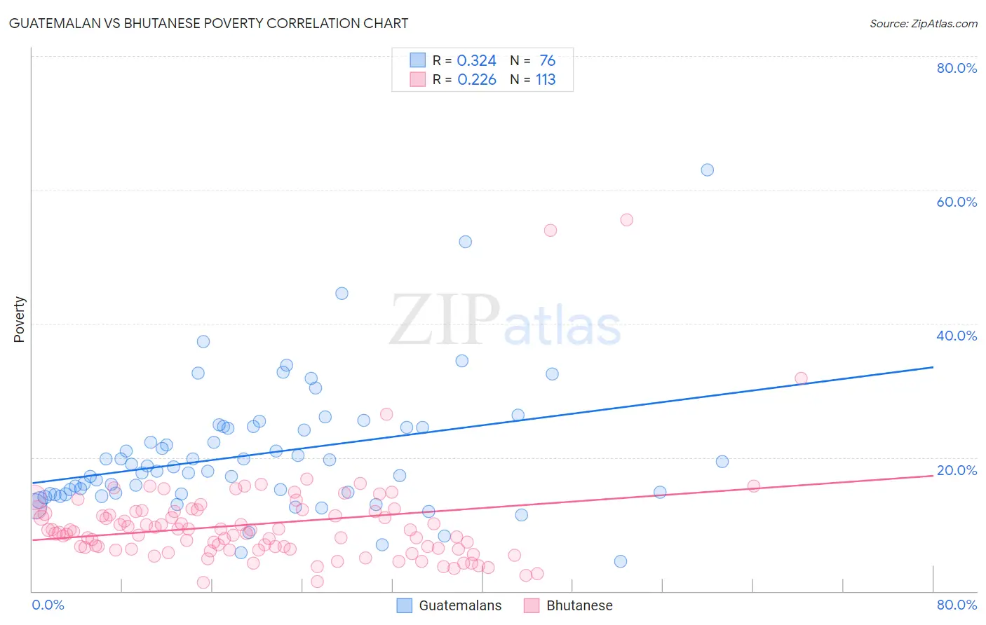 Guatemalan vs Bhutanese Poverty