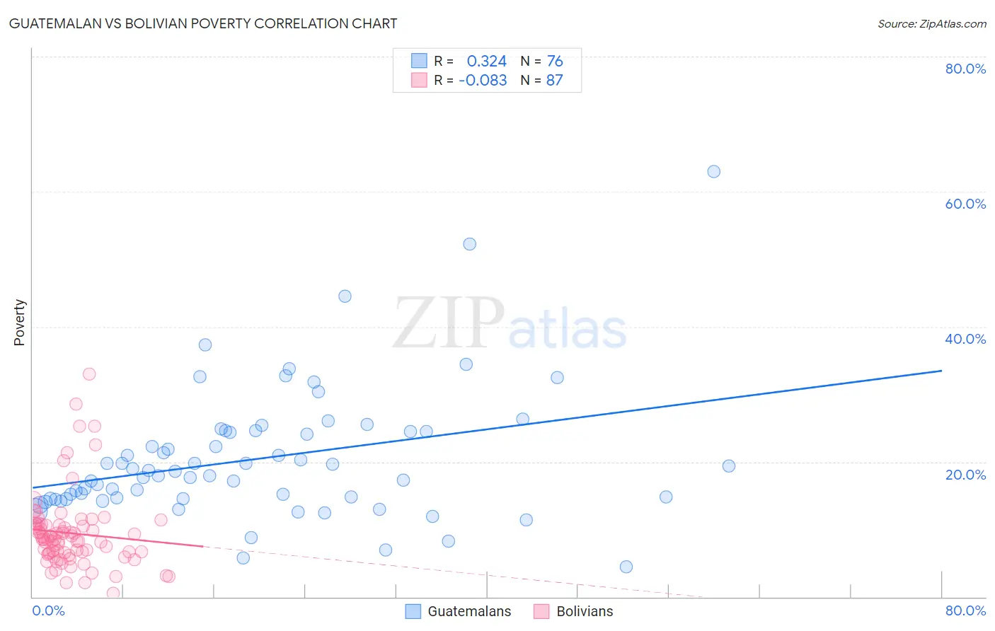 Guatemalan vs Bolivian Poverty