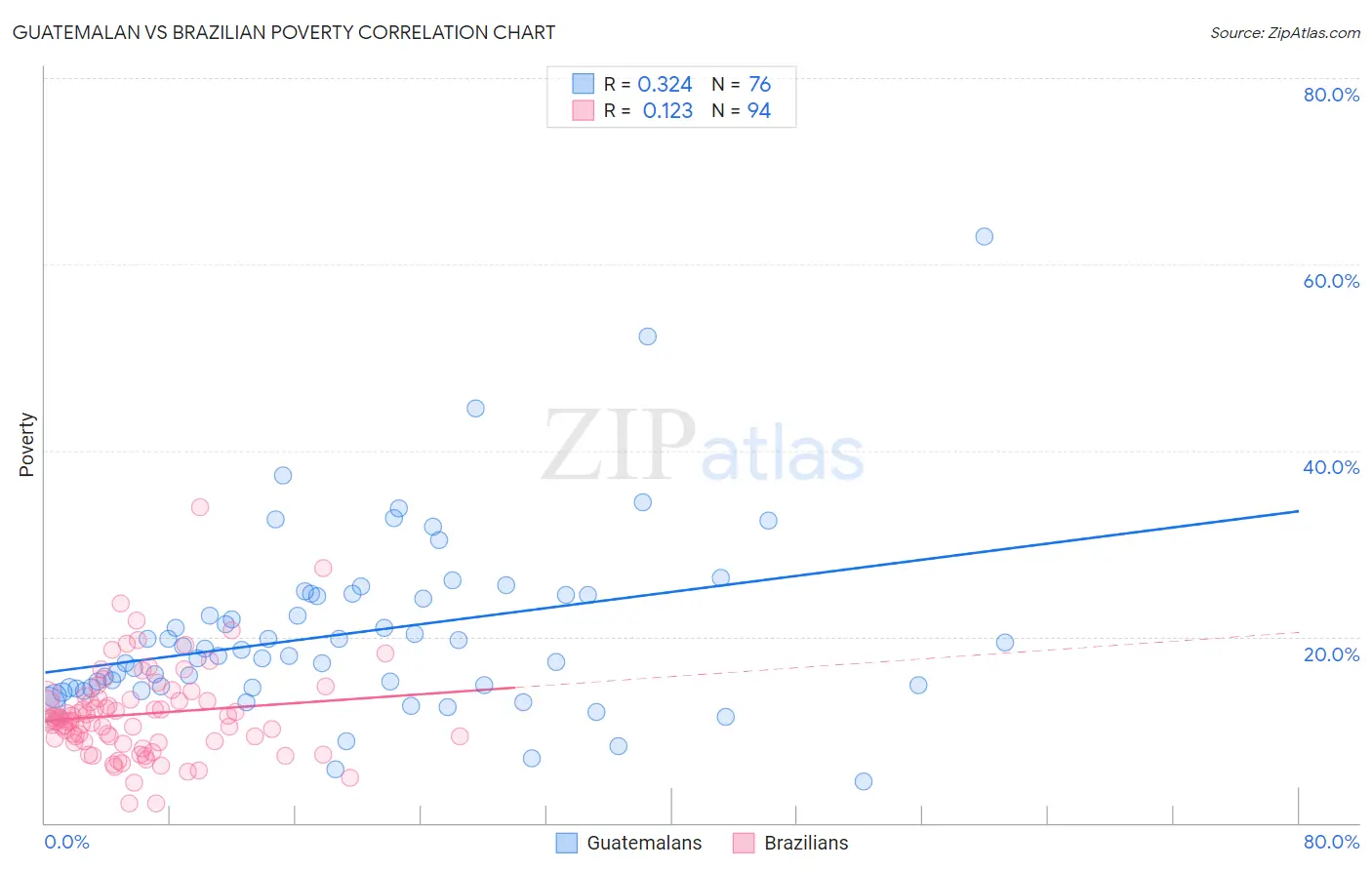 Guatemalan vs Brazilian Poverty