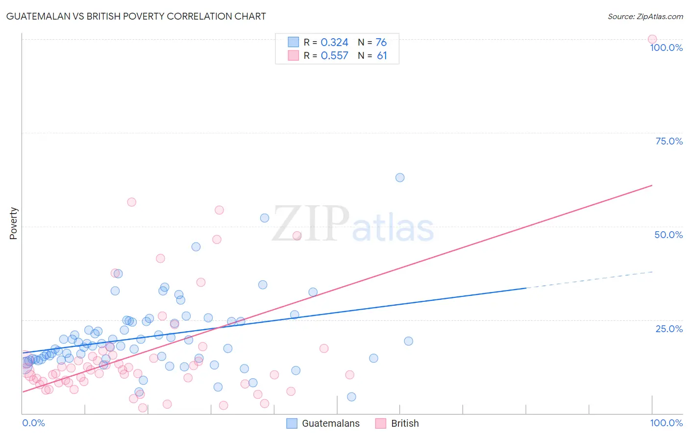 Guatemalan vs British Poverty