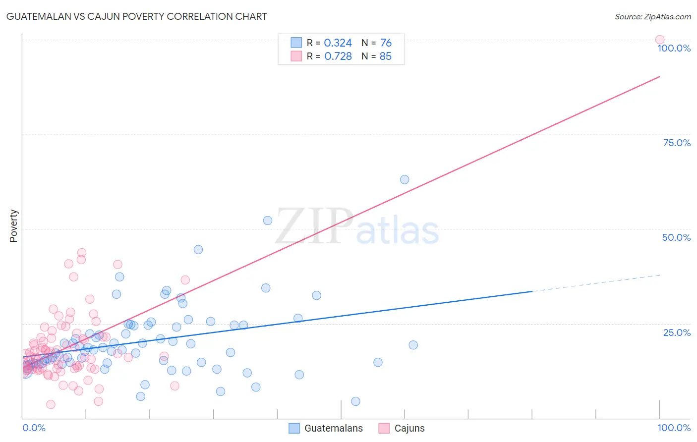 Guatemalan vs Cajun Poverty