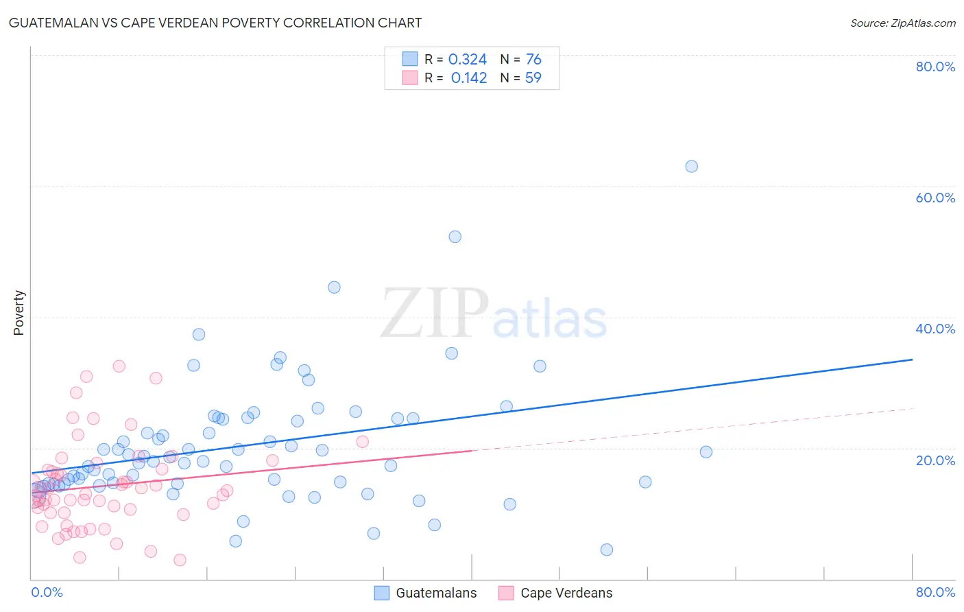 Guatemalan vs Cape Verdean Poverty
