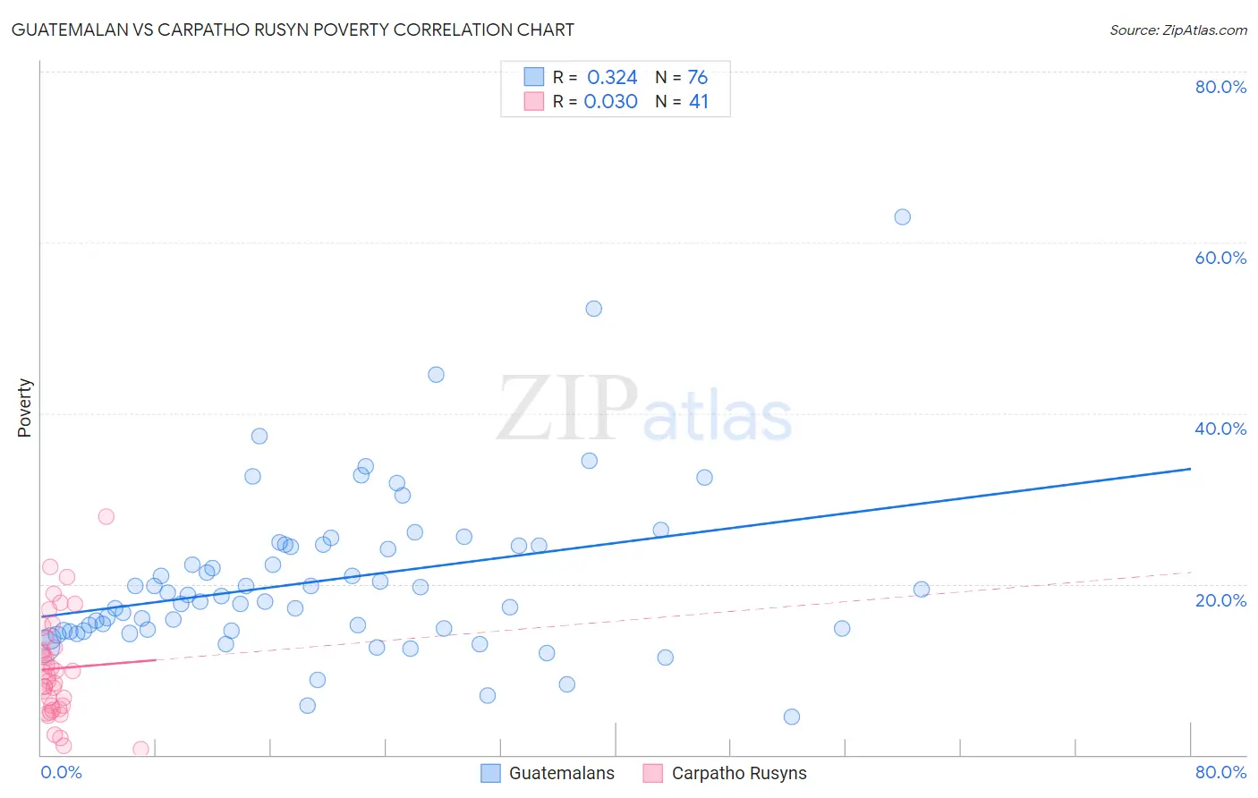 Guatemalan vs Carpatho Rusyn Poverty