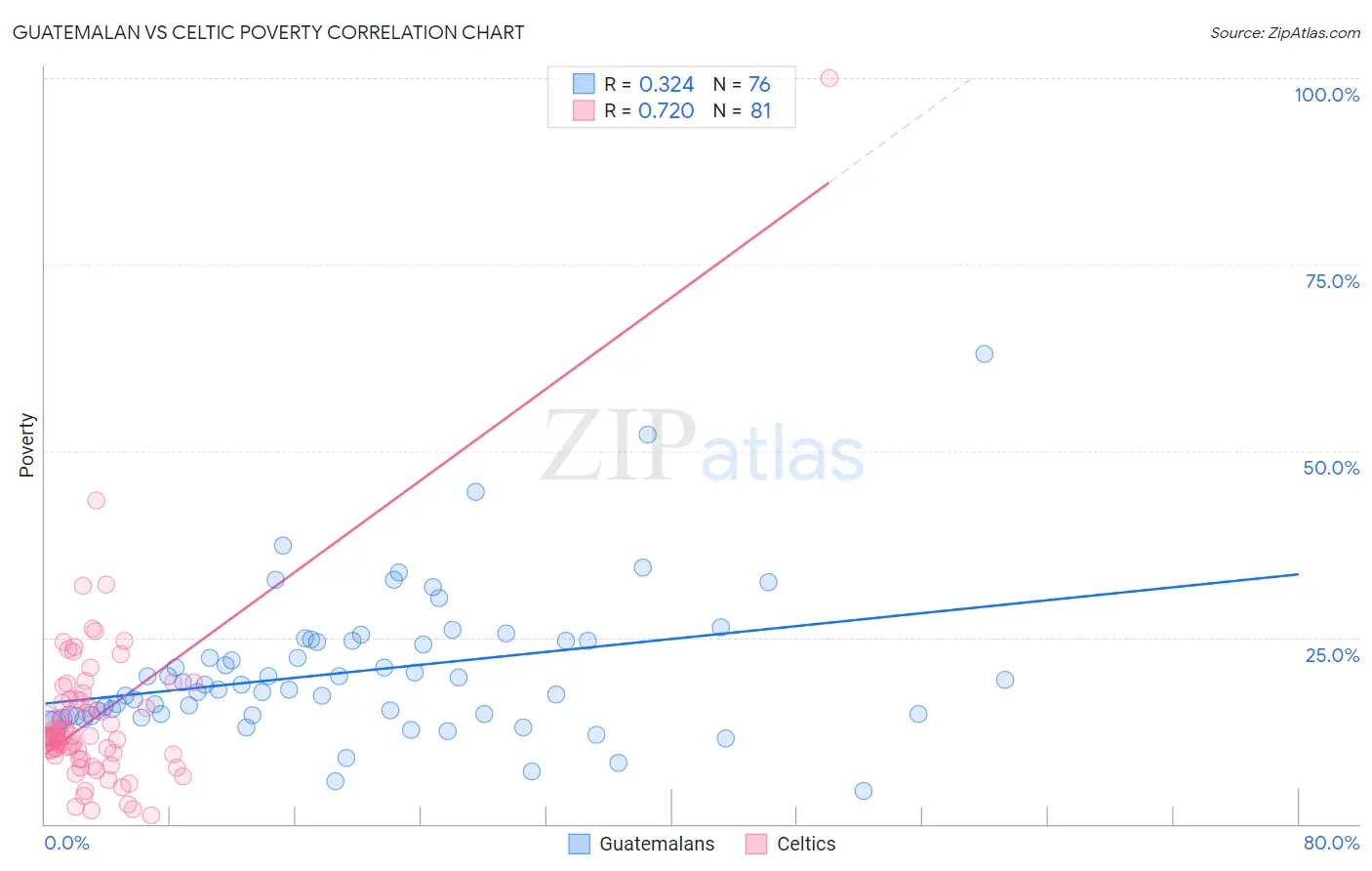 Guatemalan vs Celtic Poverty