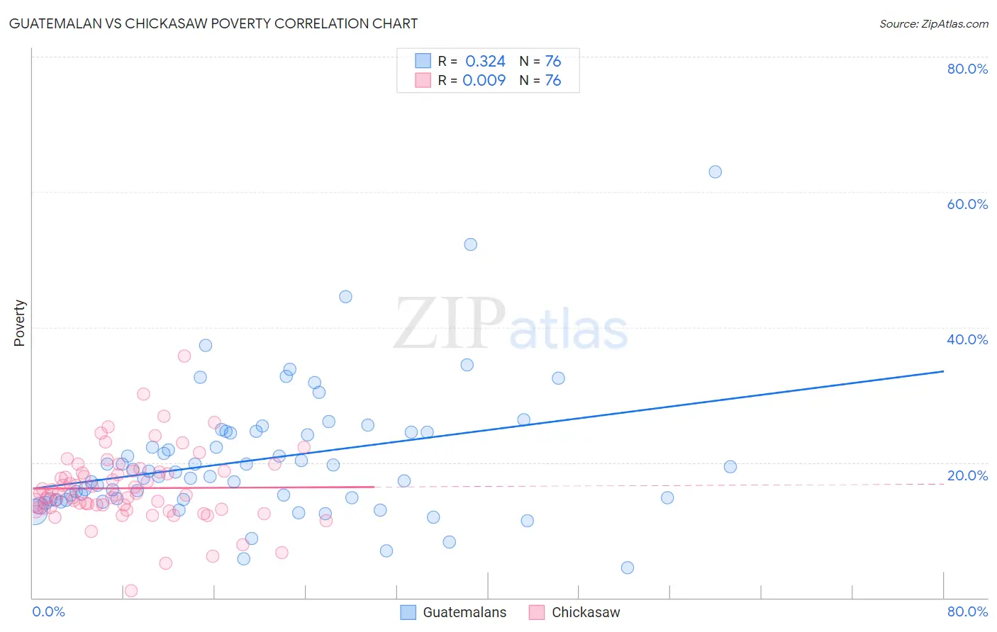 Guatemalan vs Chickasaw Poverty