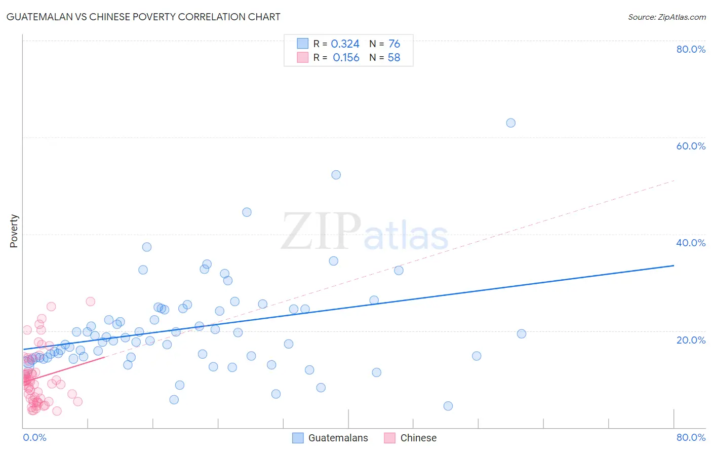 Guatemalan vs Chinese Poverty