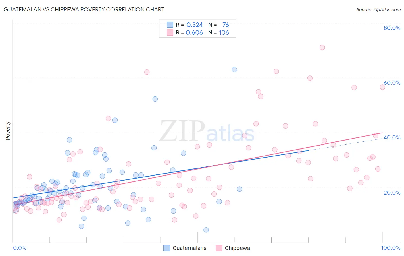 Guatemalan vs Chippewa Poverty