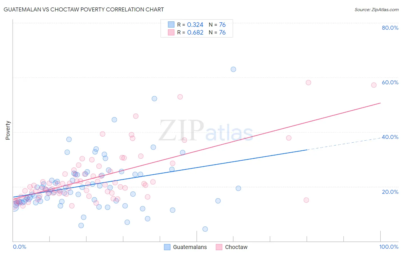 Guatemalan vs Choctaw Poverty