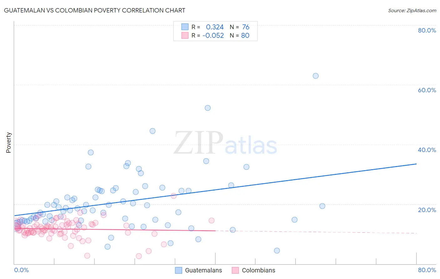 Guatemalan vs Colombian Poverty