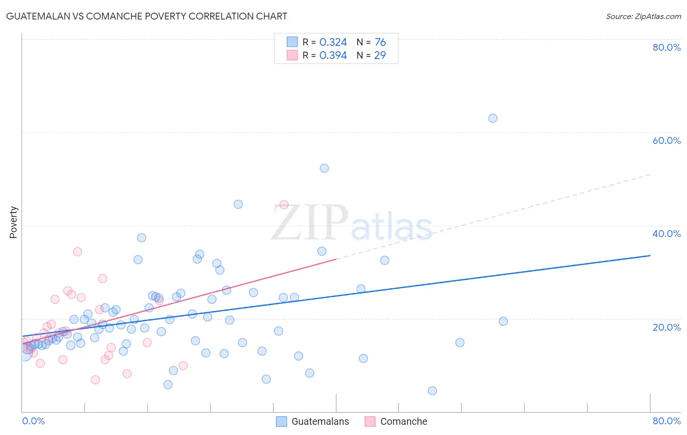 Guatemalan vs Comanche Poverty