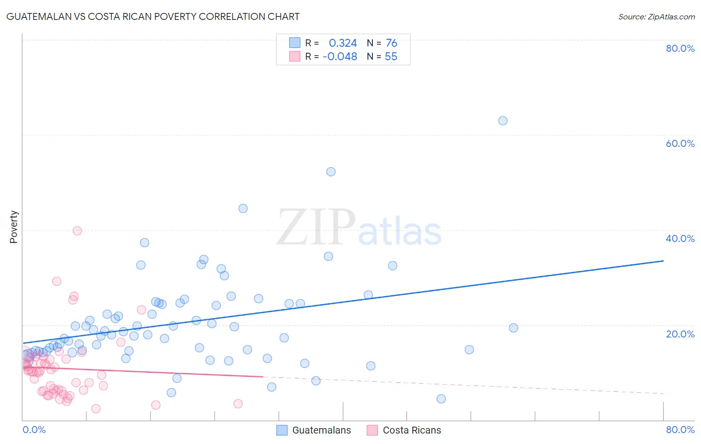 Guatemalan vs Costa Rican Poverty
