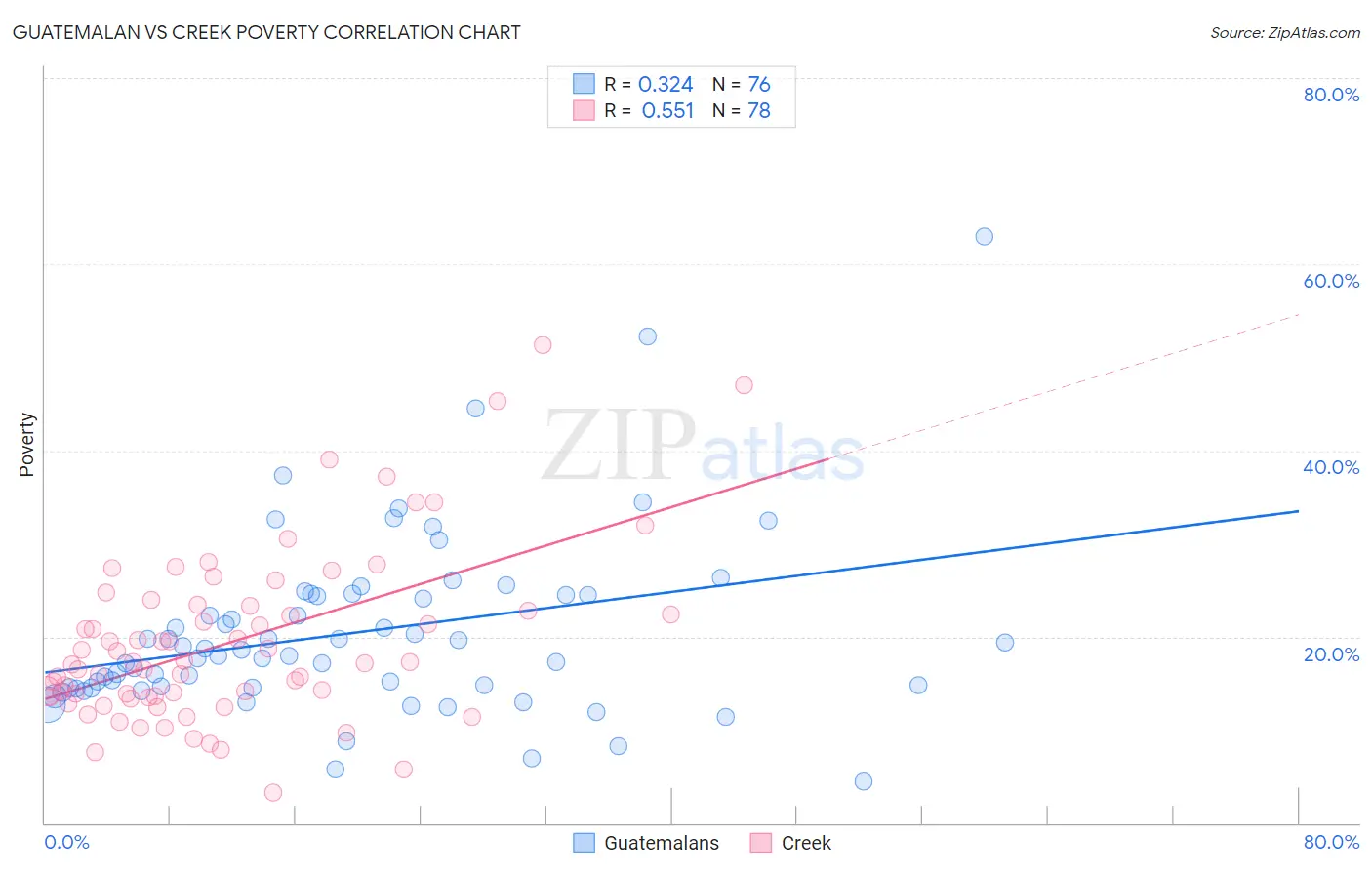Guatemalan vs Creek Poverty