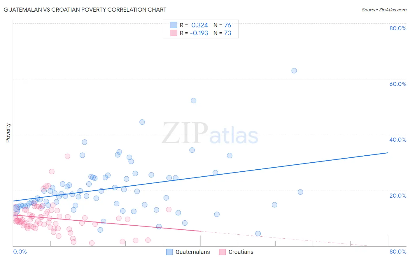 Guatemalan vs Croatian Poverty