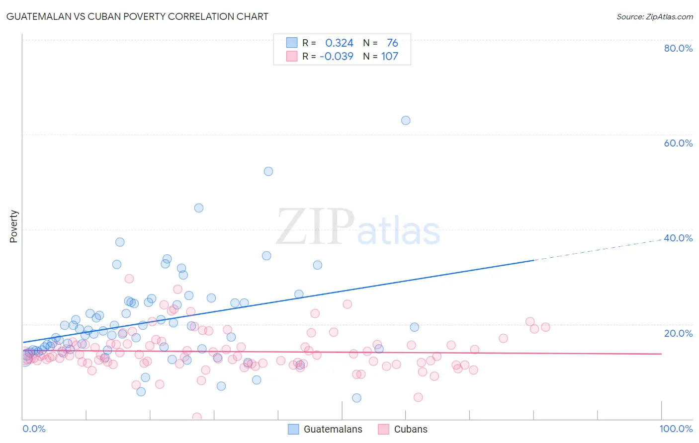 Guatemalan vs Cuban Poverty