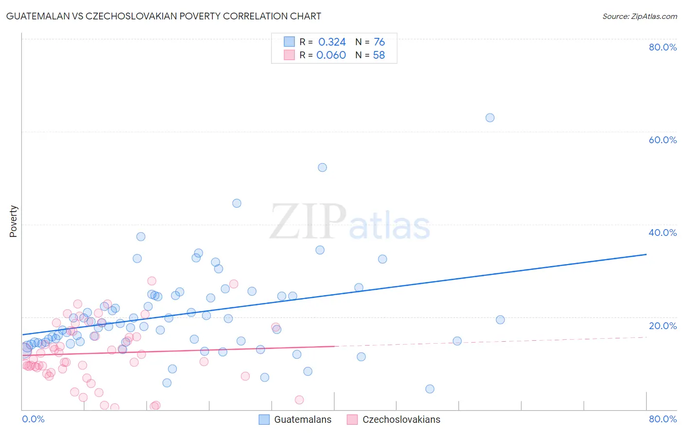 Guatemalan vs Czechoslovakian Poverty