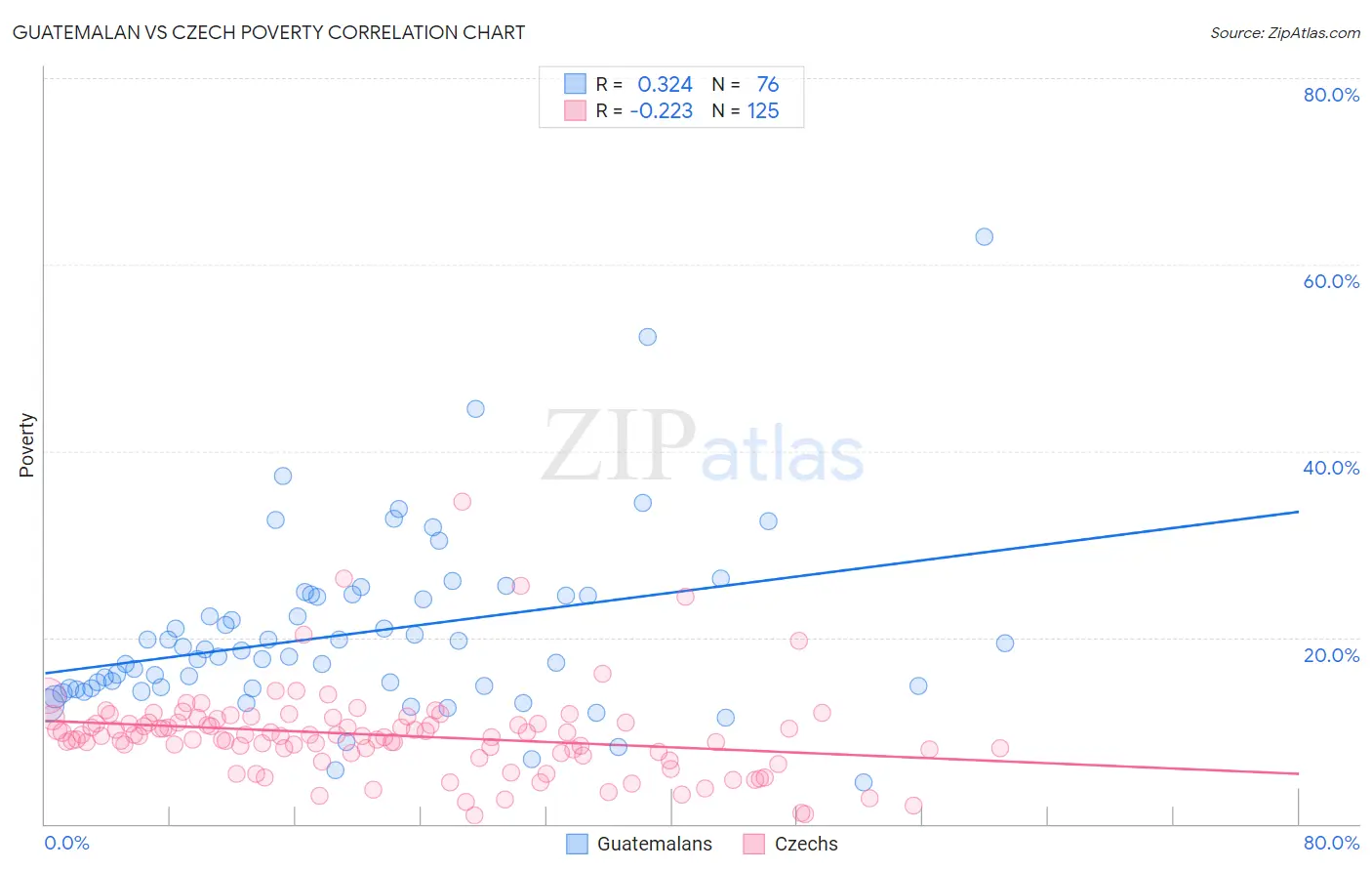 Guatemalan vs Czech Poverty