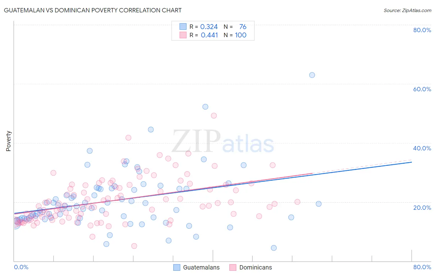 Guatemalan vs Dominican Poverty