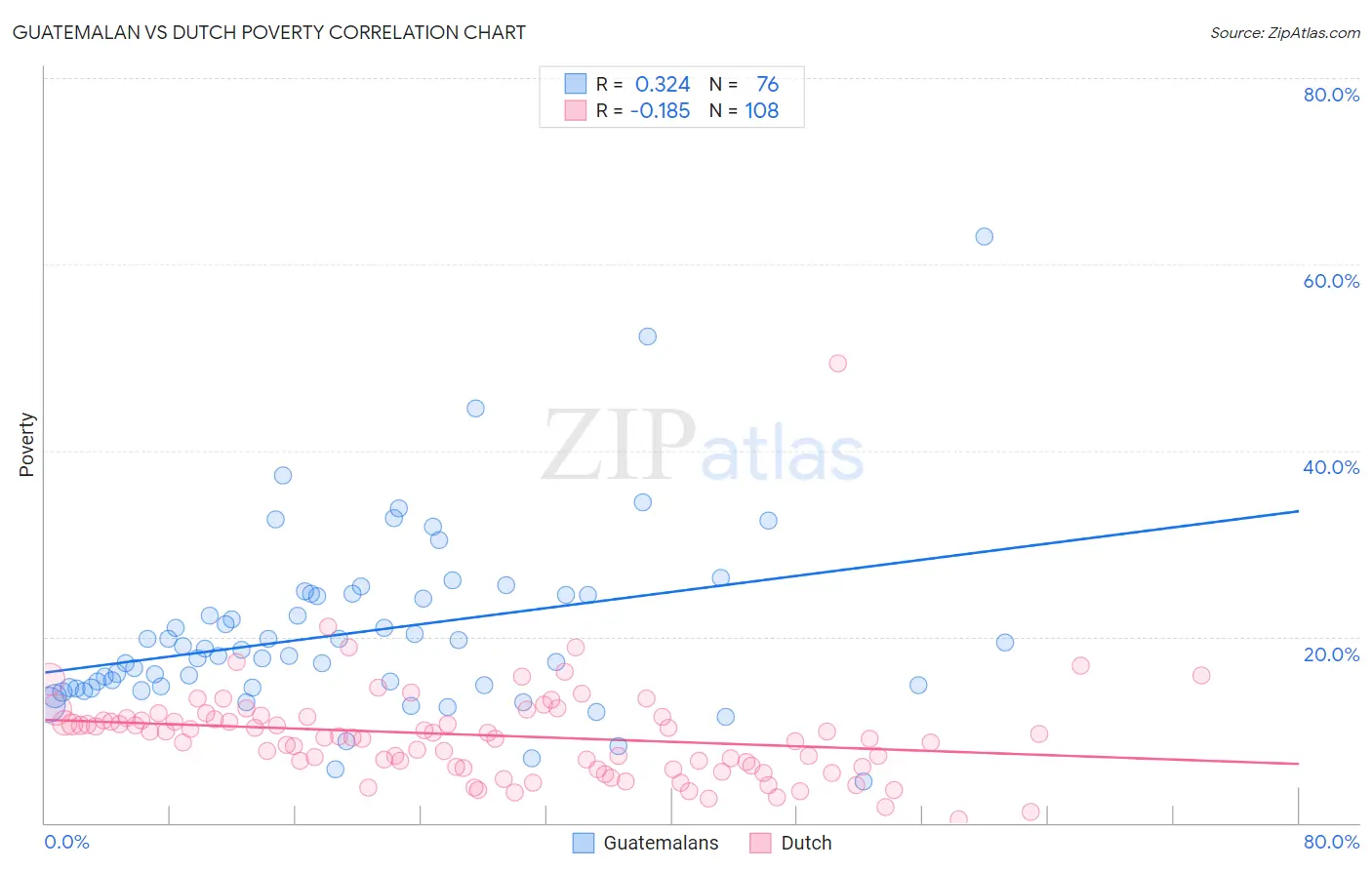 Guatemalan vs Dutch Poverty