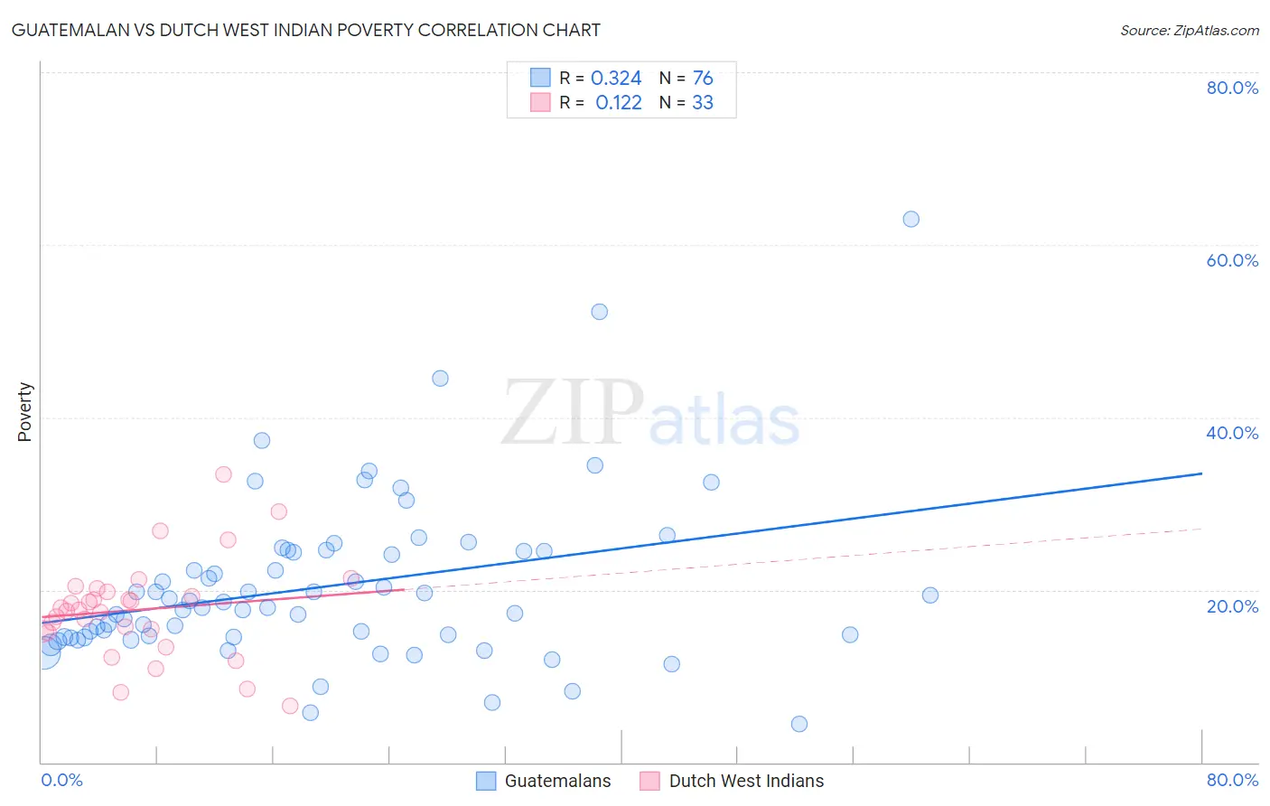 Guatemalan vs Dutch West Indian Poverty